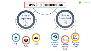 Cloud Computing with Cloud Computing Services